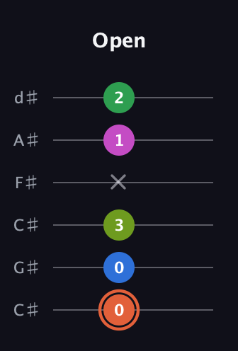 C♯ Dominant 7th Sharp 9th guitar tab — Open (0 0 3 x 1 2) in Drop C Tuning (CGCFAD) · Capo 1