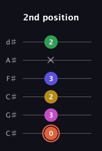 C♯ Dominant 9th Sharp 5th guitar tab — 2nd position (0 3 2 3 x 2) in Drop C Tuning (CGCFAD) · Capo 1