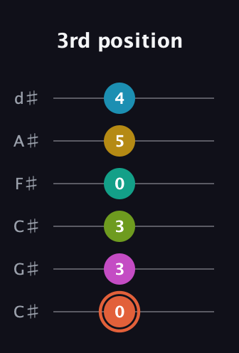 C♯ Half-Diminished 11th Sharp 13th guitar tab — 3rd position (0 3 3 0 5 4) in Drop C Tuning (CGCFAD) · Capo 1