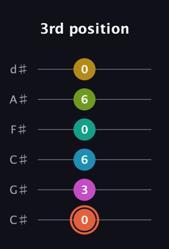 C♯ Half-Diminished 11th Sharp 13th guitar tab — 3rd position (0 3 6 0 6 0) in Drop C Tuning (CGCFAD) · Capo 1