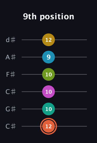 C♯ Half-Diminished 11th Sharp 13th guitar tab — 9th position (12 10 10 10 9 12) in Drop C Tuning (CGCFAD) · Capo 1