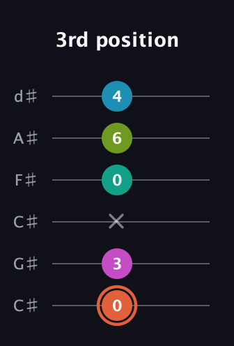 C♯ Half-Diminished 11th Sharp 9th guitar tab — 3rd position (0 3 x 0 6 4) in Drop C Tuning (CGCFAD) · Capo 1