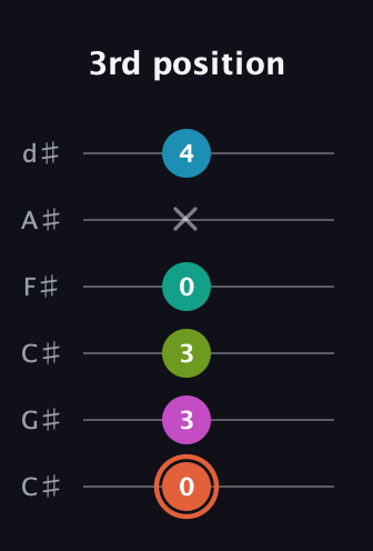 C♯ Half-Diminished 11th Sharp 9th guitar tab — 3rd position (0 3 3 0 x 4) in Drop C Tuning (CGCFAD) · Capo 1