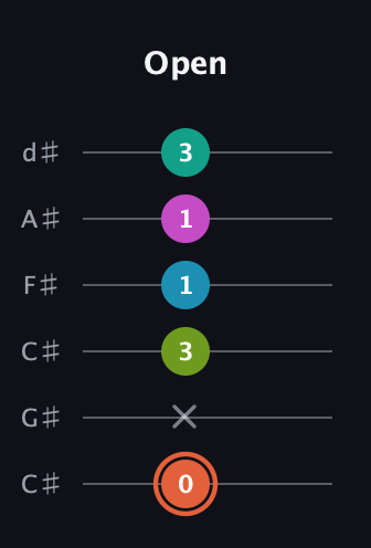 C♯ Half-Diminished 11th Sharp 9th guitar tab — Open (0 x 3 1 1 3) in Drop C Tuning (CGCFAD) · Capo 1