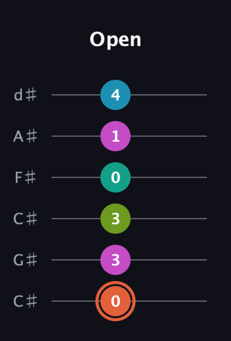 C♯ Half-Diminished 11th Sharp 9th guitar tab — Open (0 3 3 0 1 4) in Drop C Tuning (CGCFAD) · Capo 1