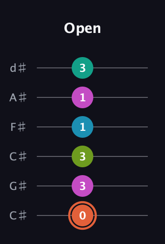 C♯ Half-Diminished 11th Sharp 9th guitar tab — Open (0 3 3 1 1 3) in Drop C Tuning (CGCFAD) · Capo 1