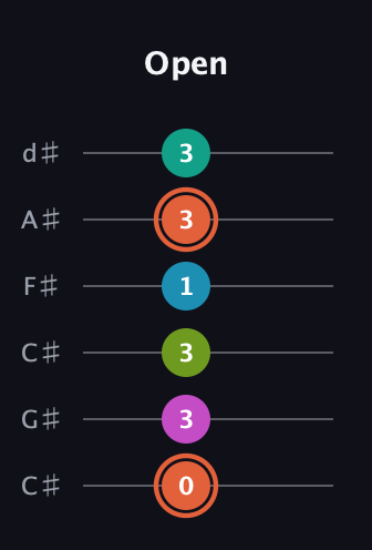 C♯ Half-Diminished 11th Sharp 9th guitar tab — Open (0 3 3 1 3 3) in Drop C Tuning (CGCFAD) · Capo 1