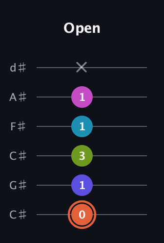 C♯ Half-Diminished 7th Sharp 5th guitar tab — Open (0 1 3 1 1 x) in Drop C Tuning (CGCFAD) · Capo 1