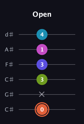 C♯ Half-Diminished 7th Sharp 5th guitar tab — Open (0 x 3 3 1 4) in Drop C Tuning (CGCFAD) · Capo 1