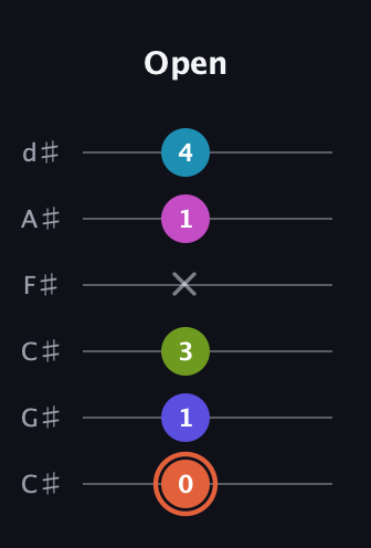 C♯ Half-Diminished 7th Sharp 5th guitar tab — Open (0 1 3 x 1 4) in Drop C Tuning (CGCFAD) · Capo 1