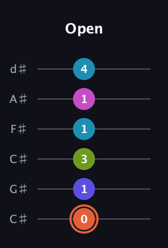 C♯ Half-Diminished 7th Sharp 5th guitar tab — Open (0 1 3 1 1 4) in Drop C Tuning (CGCFAD) · Capo 1