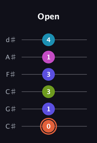 C♯ Half-Diminished 7th Sharp 5th guitar tab — Open (0 1 3 3 1 4) in Drop C Tuning (CGCFAD) · Capo 1