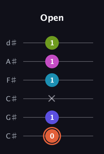 C♯ Half-Diminished 7th Sharp 5th guitar tab — Open (0 1 x 1 1 1) in Drop C Tuning (CGCFAD) · Capo 1
