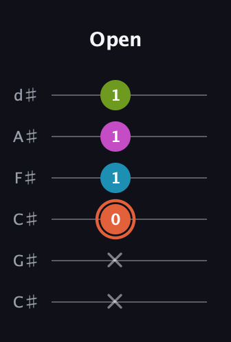 C♯ Half-Diminished 7th Sharp 9th guitar tab — Open (x x 0 1 1 1) in Drop C Tuning (CGCFAD) · Capo 1