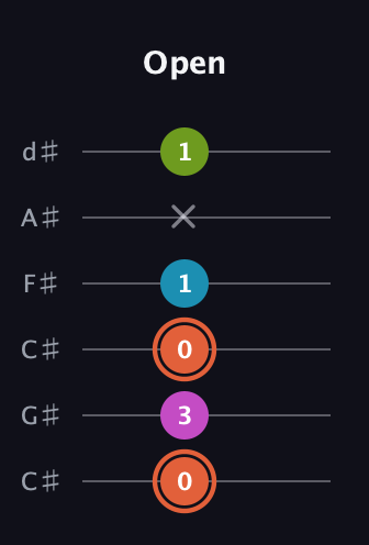 C♯ Half-Diminished 7th Sharp 9th guitar tab — Open (0 3 0 1 x 1) in Drop C Tuning (CGCFAD) · Capo 1