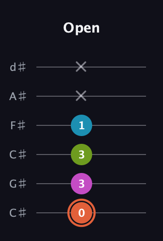 C♯ Half-Diminished 7th Sharp 9th guitar tab — Open (0 3 3 1 x x) in Drop C Tuning (CGCFAD) · Capo 1