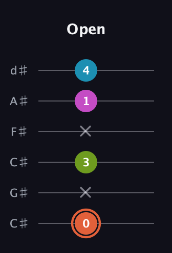 C♯ Half-Diminished 7th Sharp 9th guitar tab — Open (0 x 3 x 1 4) in Drop C Tuning (CGCFAD) · Capo 1