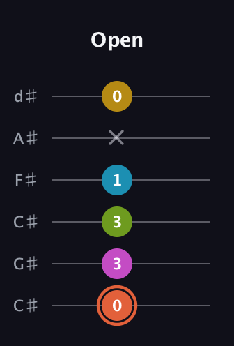 C♯ Half-Diminished 9th Sharp 13th guitar tab — Open (0 3 3 1 x 0) in Drop C Tuning (CGCFAD) · Capo 1