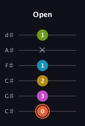 C♯ Half-Diminished 9th Sharp 13th guitar tab — Open (0 3 2 1 x 1) in Drop C Tuning (CGCFAD) · Capo 1