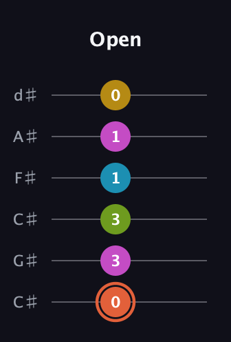 C♯ Half-Diminished 9th Sharp 13th guitar tab — Open (0 3 3 1 1 0) in Drop C Tuning (CGCFAD) · Capo 1