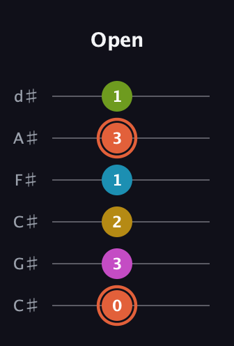 C♯ Half-Diminished 9th Sharp 13th guitar tab — Open (0 3 2 1 3 1) in Drop C Tuning (CGCFAD) · Capo 1