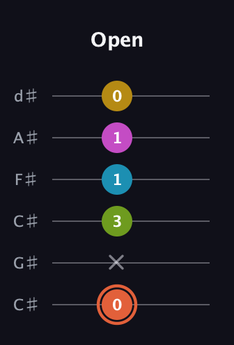 C♯ Half-Diminished 9th Sharp 13th guitar tab — Open (0 x 3 1 1 0) in Drop C Tuning (CGCFAD) · Capo 1
