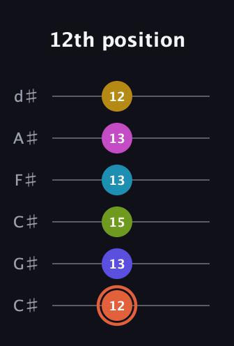 C♯ Half-Diminished 9th Sharp 5th guitar tab — 12th position (12 13 15 13 13 12) in Drop C Tuning (CGCFAD) · Capo 1