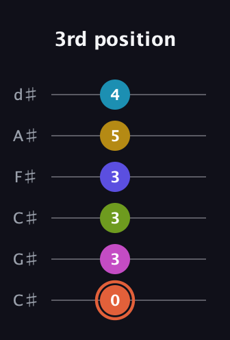 C♯ Half-Diminished 9th Sharp 5th guitar tab — 3rd position (0 3 3 3 5 4) in Drop C Tuning (CGCFAD) · Capo 1
