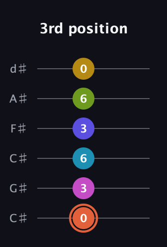 C♯ Half-Diminished 9th Sharp 5th guitar tab — 3rd position (0 3 6 3 6 0) in Drop C Tuning (CGCFAD) · Capo 1