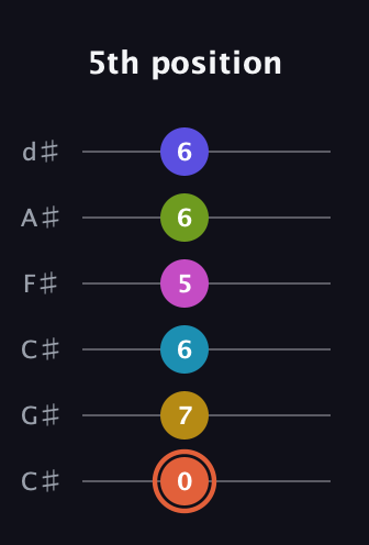 C♯ Half-Diminished 9th Sharp 5th guitar tab — 5th position (0 7 6 5 6 6) in Drop C Tuning (CGCFAD) · Capo 1