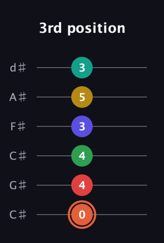 C♯ Major 11th Sharp 5th guitar tab — 3rd position (0 4 4 3 5 3) in Drop C Tuning (CGCFAD) · Capo 1