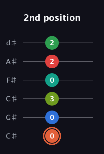 C♯ Major 11th Sharp 9th guitar tab — 2nd position (0 0 3 0 2 2) in Drop C Tuning (CGCFAD) · Capo 1