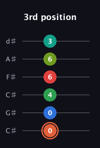 C♯ Major 11th Sharp 9th guitar tab — 3rd position (0 0 4 6 6 3) in Drop C Tuning (CGCFAD) · Capo 1