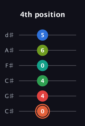 C♯ Major 11th Sharp 9th guitar tab — 4th position (0 4 4 0 6 5) in Drop C Tuning (CGCFAD) · Capo 1