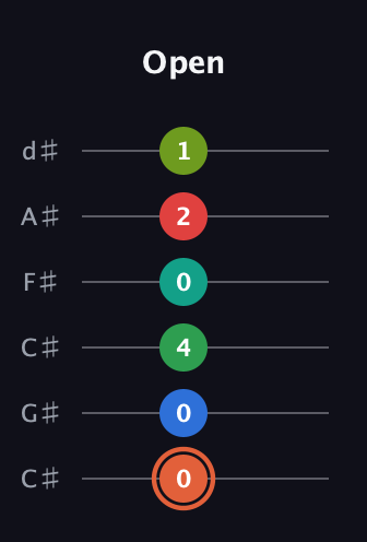 C♯ Major 11th Sharp 9th guitar tab — Open (0 0 4 0 2 1) in Drop C Tuning (CGCFAD) · Capo 1