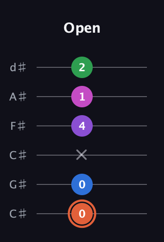 C♯ Major 6th Sharp 13th guitar tab — Open (0 0 x 4 1 2) in Drop C Tuning (CGCFAD) · Capo 1
