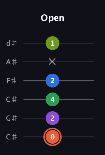 C♯ Major 6th Sharp 9th guitar tab — Open (0 2 4 2 x 1) in Drop C Tuning (CGCFAD) · Capo 1