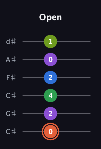 C♯ Major 6th Sharp 9th guitar tab — Open (0 2 4 2 0 1) in Drop C Tuning (CGCFAD) · Capo 1