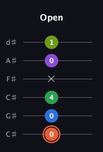 C♯ Major 6th Sharp 9th guitar tab — Open (0 0 4 x 0 1) in Drop C Tuning (CGCFAD) · Capo 1