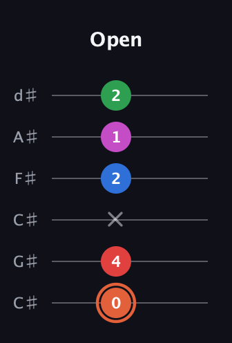 C♯ Major 7th Sharp 13th guitar tab — Open (0 4 x 2 1 2) in Drop C Tuning (CGCFAD) · Capo 1