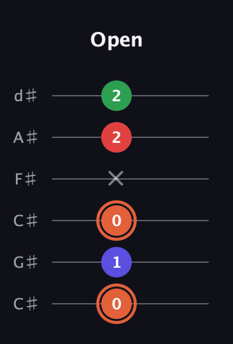 C♯ Major 7th Sharp 5th guitar tab — Open (0 1 0 x 2 2) in Drop C Tuning (CGCFAD) · Capo 1