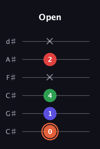 C♯ Major 7th Sharp 5th guitar tab — Open (0 1 4 x 2 x) in Drop C Tuning (CGCFAD) · Capo 1