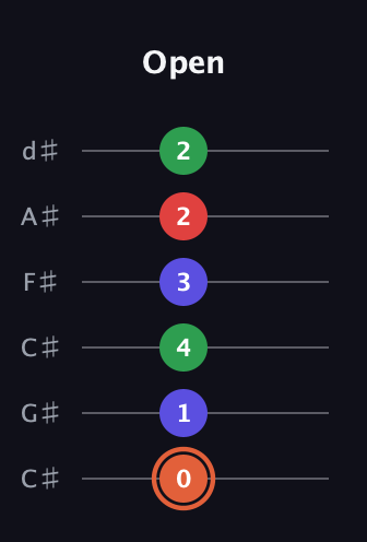 C♯ Major 7th Sharp 5th guitar tab — Open (0 1 4 3 2 2) in Drop C Tuning (CGCFAD) · Capo 1