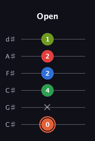 C♯ Major 7th Sharp 9th guitar tab — Open (0 x 4 2 2 1) in Drop C Tuning (CGCFAD) · Capo 1