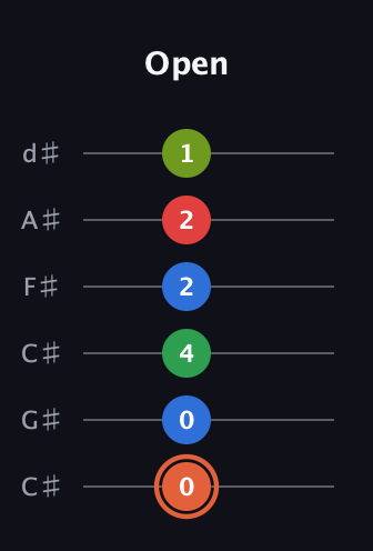 C♯ Major 7th Sharp 9th guitar tab — Open (0 0 4 2 2 1) in Drop C Tuning (CGCFAD) · Capo 1