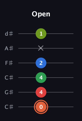 C♯ Major 7th Sharp 9th guitar tab — Open (0 4 4 2 x 1) in Drop C Tuning (CGCFAD) · Capo 1