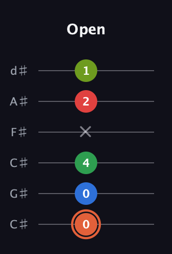 C♯ Major 7th Sharp 9th guitar tab — Open (0 0 4 x 2 1) in Drop C Tuning (CGCFAD) · Capo 1
