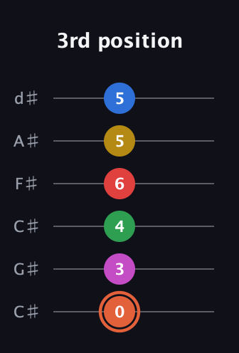 C♯ Major 9th Sharp 13th guitar tab — 3rd position (0 3 4 6 5 5) in Drop C Tuning (CGCFAD) · Capo 1