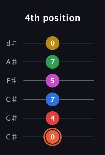 C♯ Major 9th Sharp 13th guitar tab — 4th position (0 4 7 5 7 0) in Drop C Tuning (CGCFAD) · Capo 1