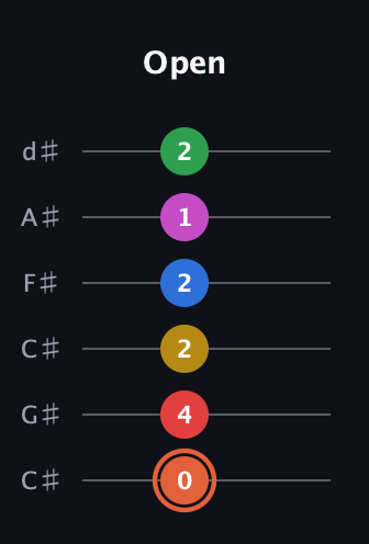 C♯ Major 9th Sharp 13th guitar tab — Open (0 4 2 2 1 2) in Drop C Tuning (CGCFAD) · Capo 1